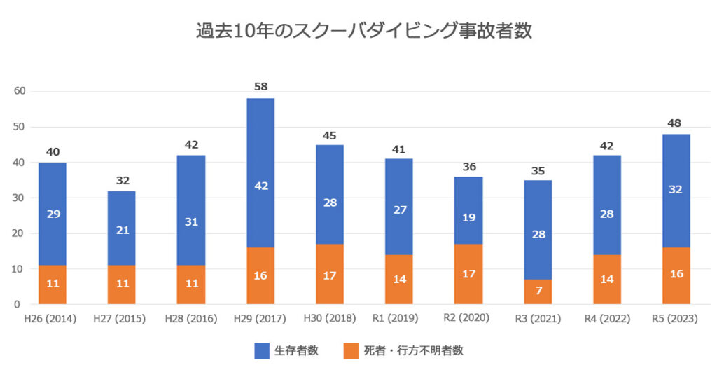 過去10年のスクーバダイビング事故者数