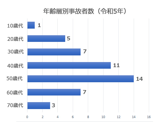 R5グラフ3年齢層別