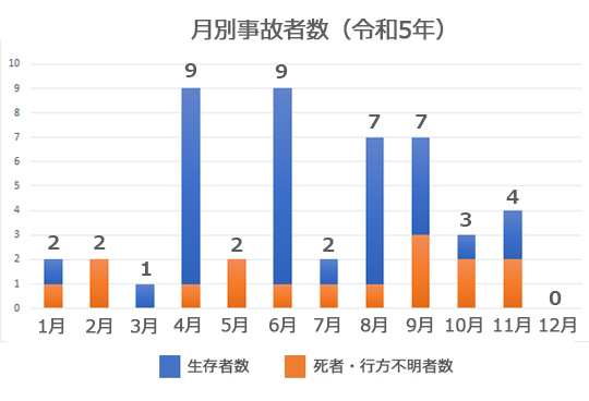 R5グラフ4月別