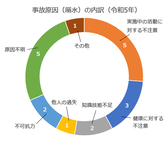 R5グラフ6溺水事故原因