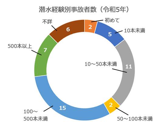 R5グラフ7潜水経験別事故者数